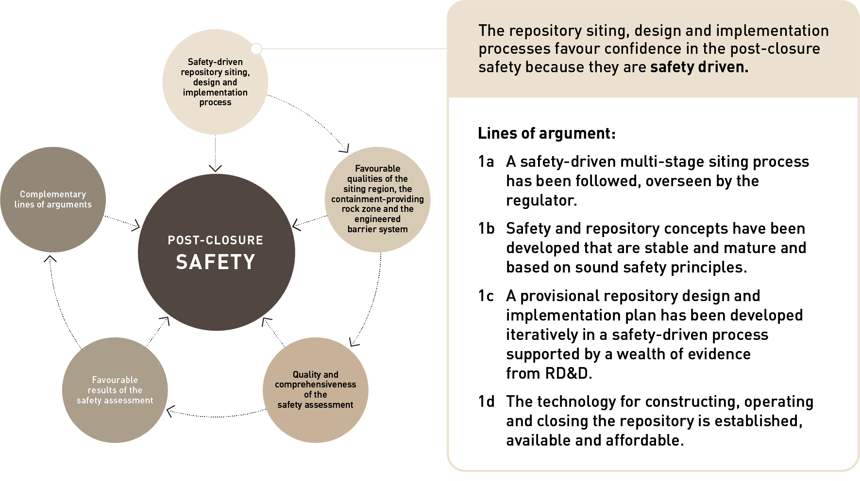 Lines of argument for the claim that the repository siting, design and implementation processes favour confidence in the post-closure safety because they are safety-driven