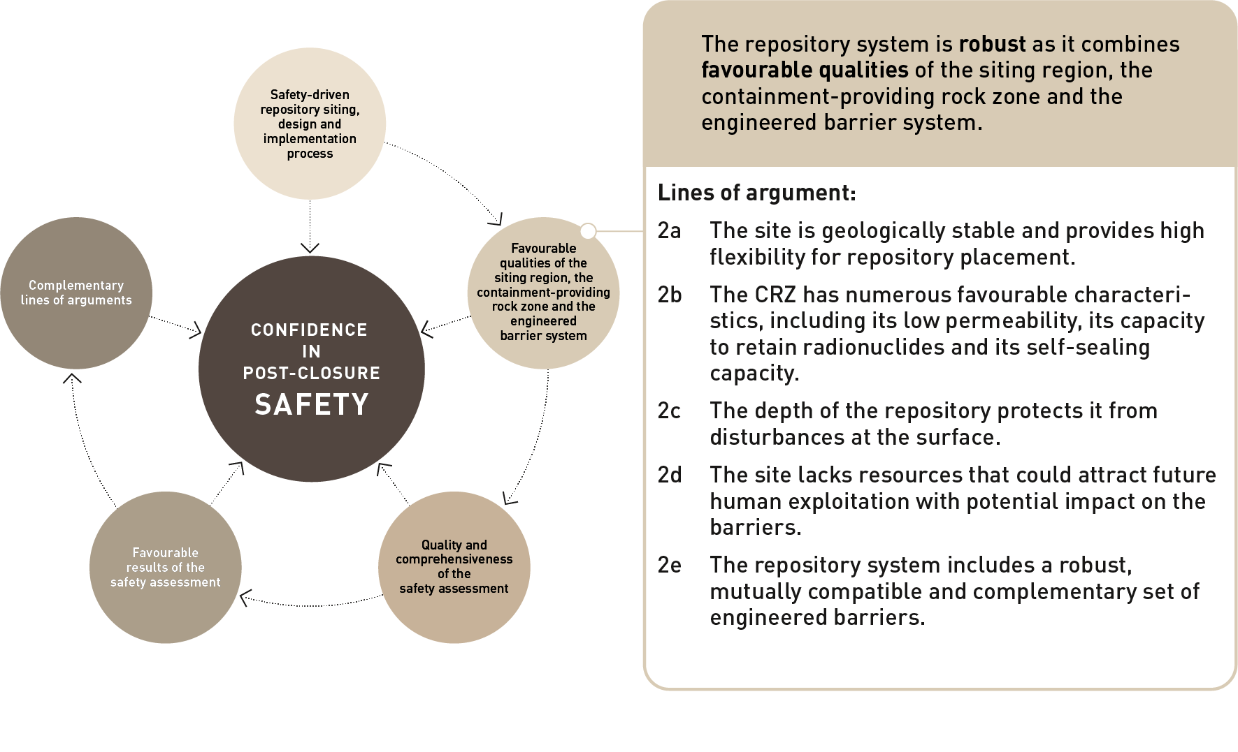 Lines of argument for the claim that the repository system is robust