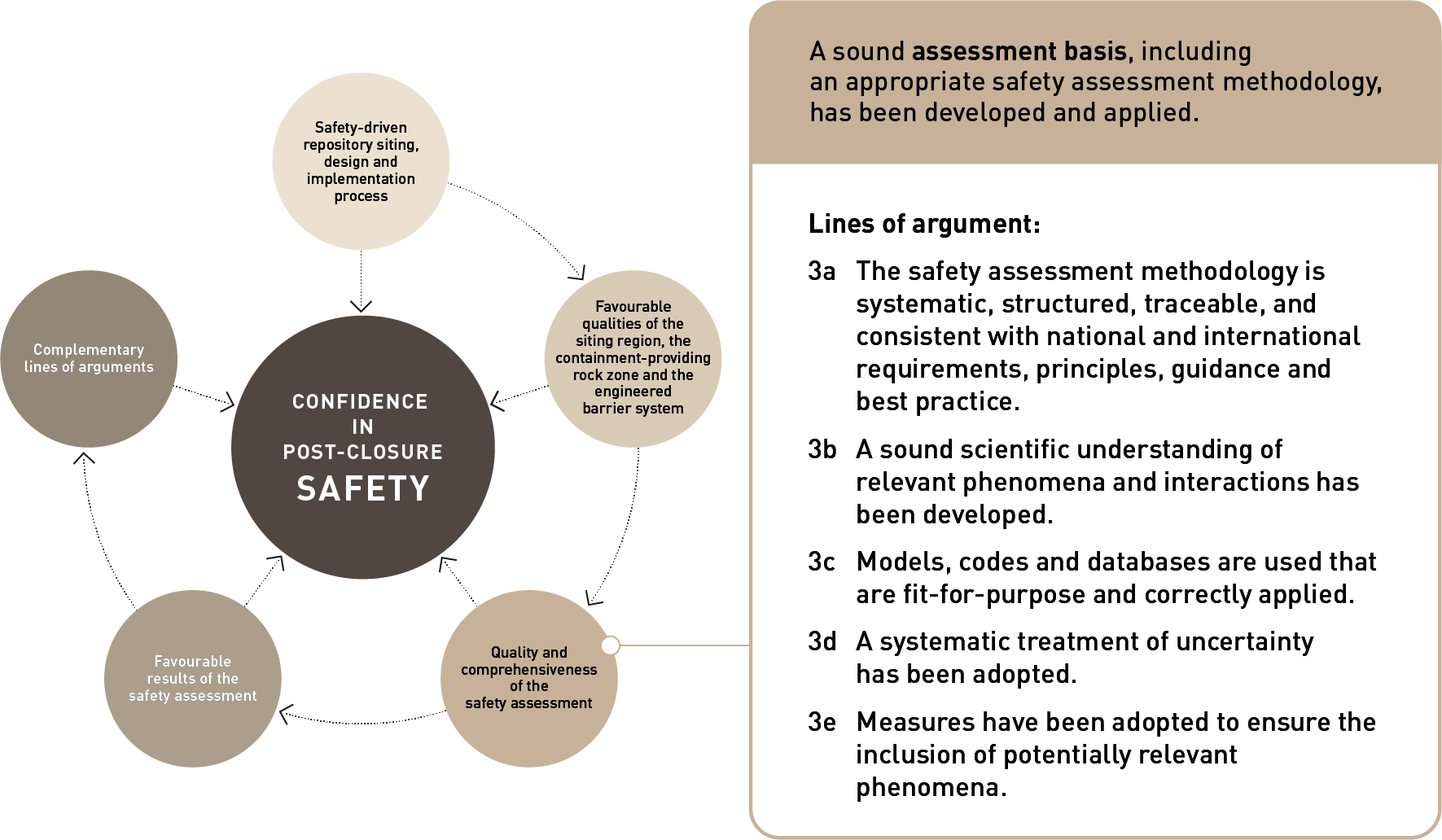 	Lines of argument for the claim that a sound safety assessment methodology and a sound assessment basis have been developed and applied