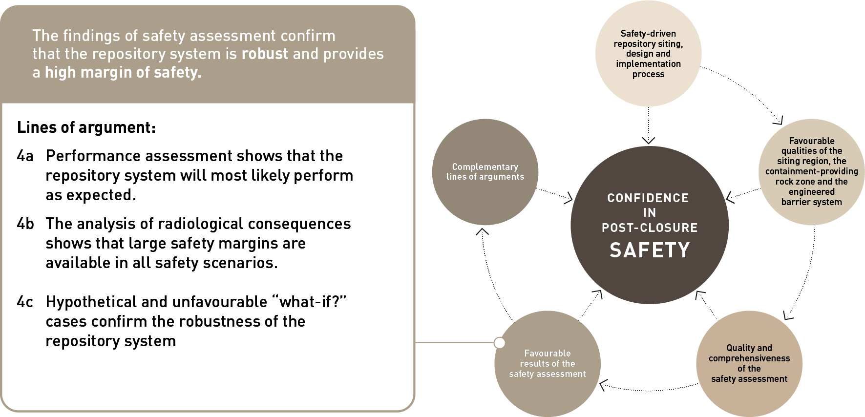 Lines of argument for the claim that the findings of the safety assessment confirm the high margin of safety provided by the repository system