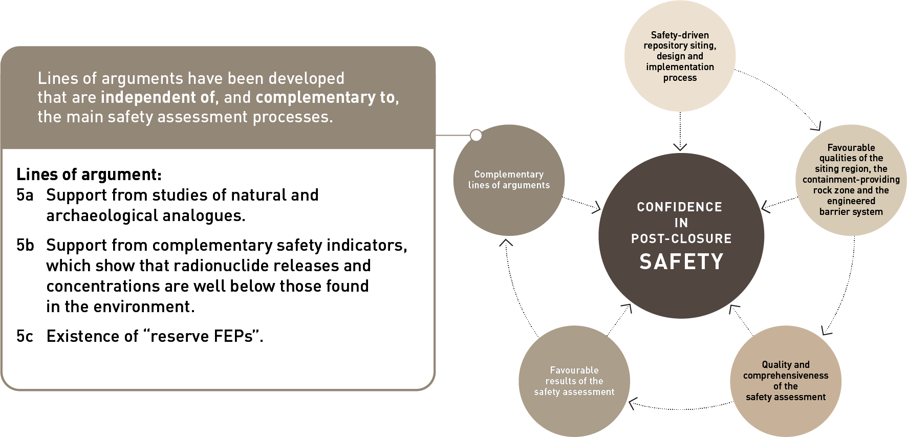 Lines of argument that are independent of, and complementary to, the main safety assessment processes