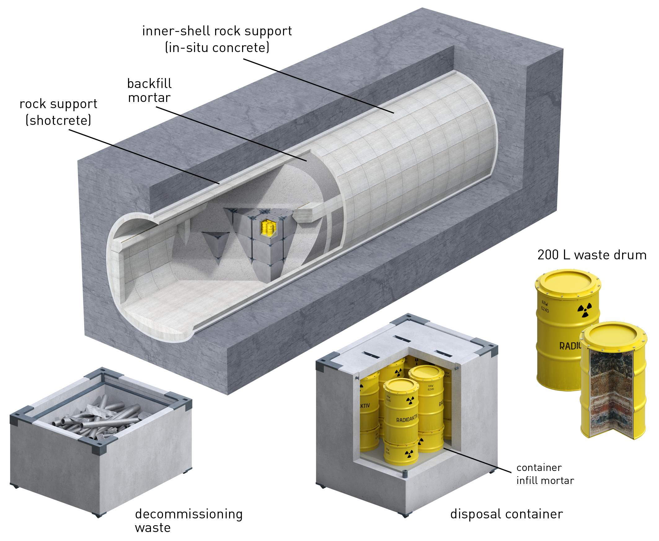 	Examples of L/ILW disposal containers, one filled with directly packaged waste (left), and one containing 200 litre drums (right)
