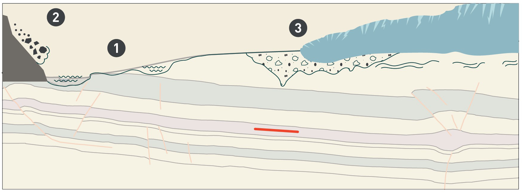	Illustration of erosion processes affecting the rock overlying the repository (red bar), from (Nagra 2024i)  1: Fluvial incision; 2: Evolution of local topography; 3: deep glacial erosion