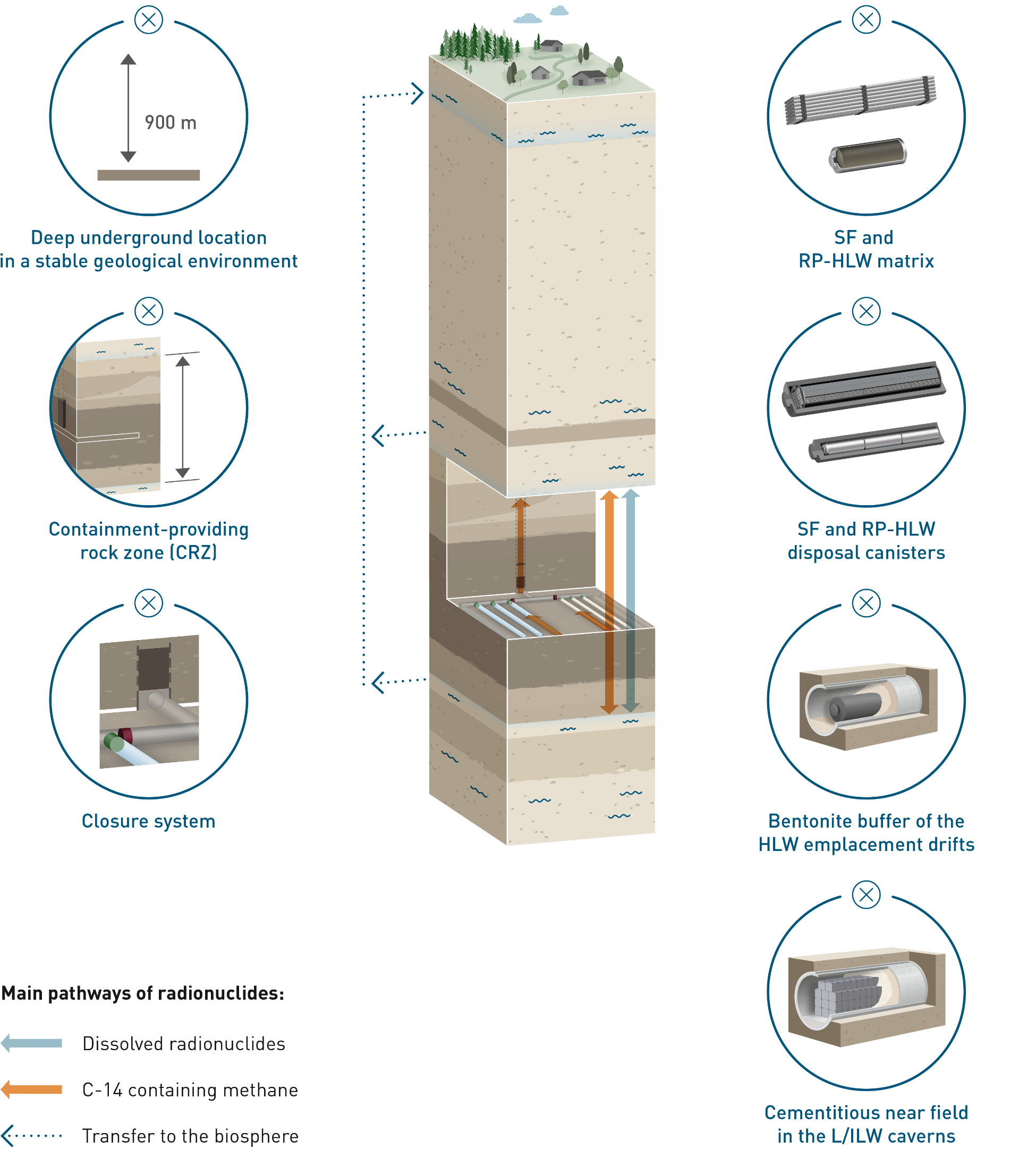 Schematic illustration of the approach to develop “what-if?” cases postulating a hypothetically degraded performance of the pillars of safety (indicated by the “x”)
