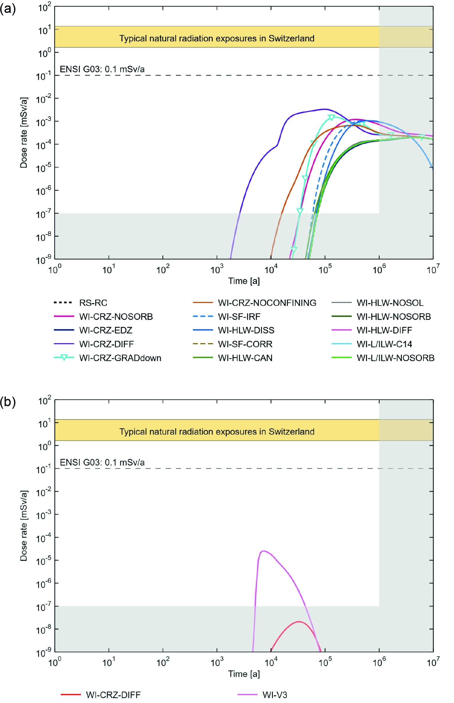 Dose rates for the calculation cases for the “what-if?” cases with hypothetically degraded performance of pillars of safety and radionuclide transport in (a) the aqueous phase and (b) for the two-phase transport of 14C