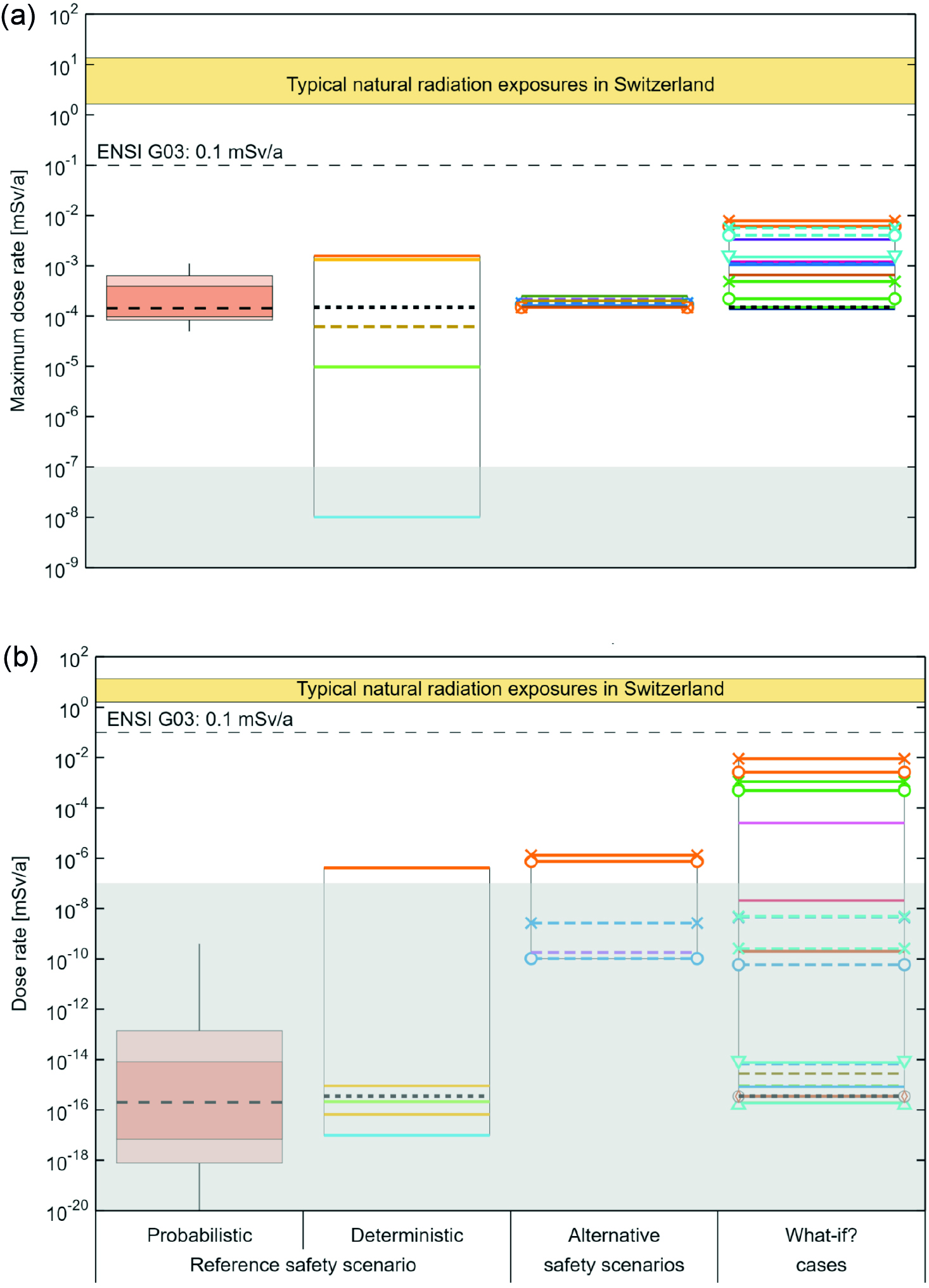 Summary showing the maximum dose rates over 106 years for (a) the aqueous phase transport of all radionuclides and (b) for two-phase transport of 14C  The reference safety scenario (probabilistic and deterministic calculation cases), calculation cases for the alternative safety scenarios and “what-if?” cases (except the “what-if?” case of excavation) are shown.  The boxplots show the statistical measures of median (dashed horizontal line), 95/5 and 84/16 percentiles (dark and light shades of red) and the full extent of the spread between minimum and maximum (thin vertical line); individual deterministic calculation cases are shown with coloured solid or dashed lines and markers which correspond to the calculation cases in NTB 24-18 (Nagra 2024p).