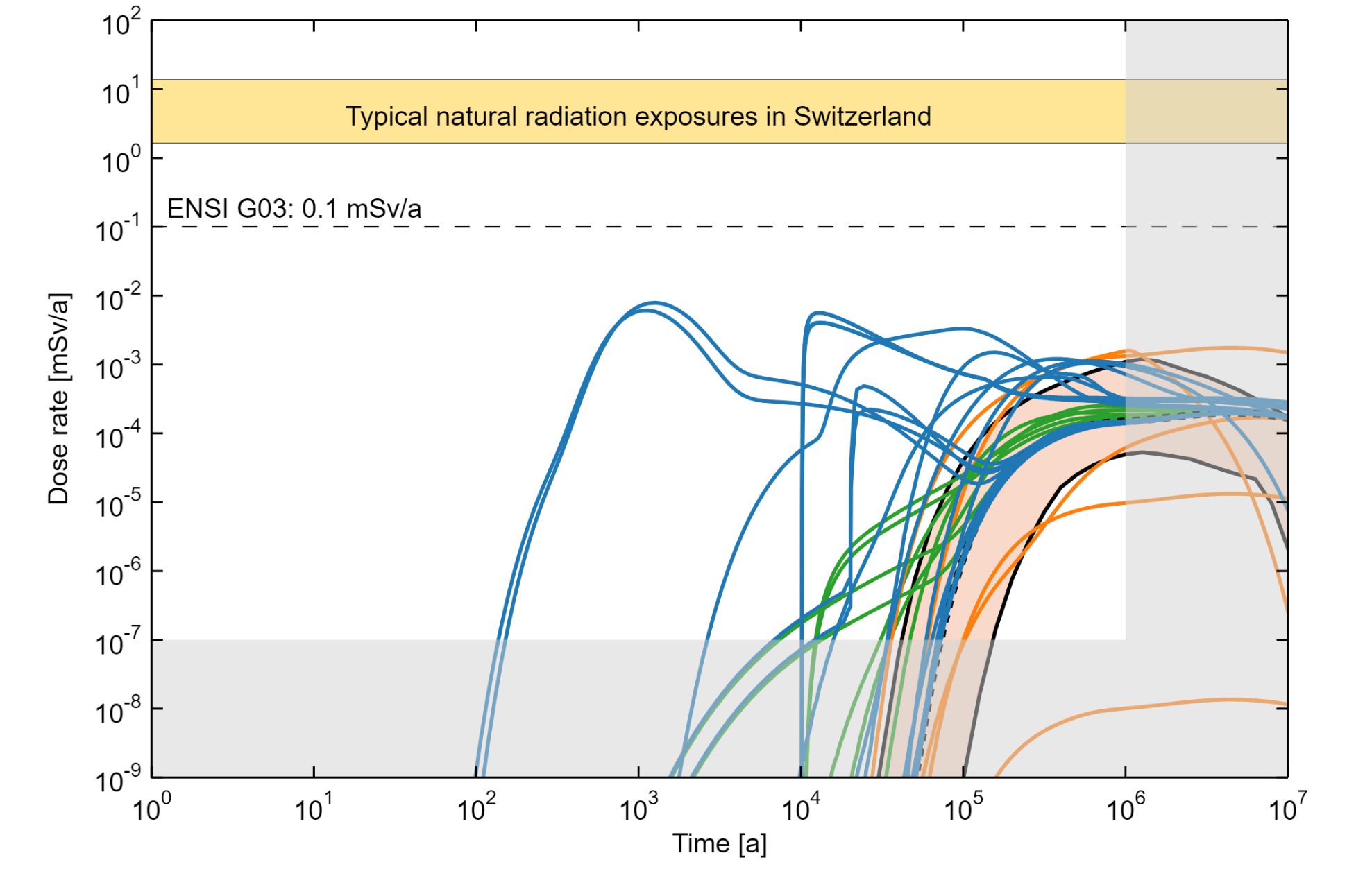 	Summary showing dose rates for all the calculation cases for which the dose protec­tion criterion is relevant: the reference scenario in orange, the alternative safety scenarios in green and the “what-if?” cases in blue
