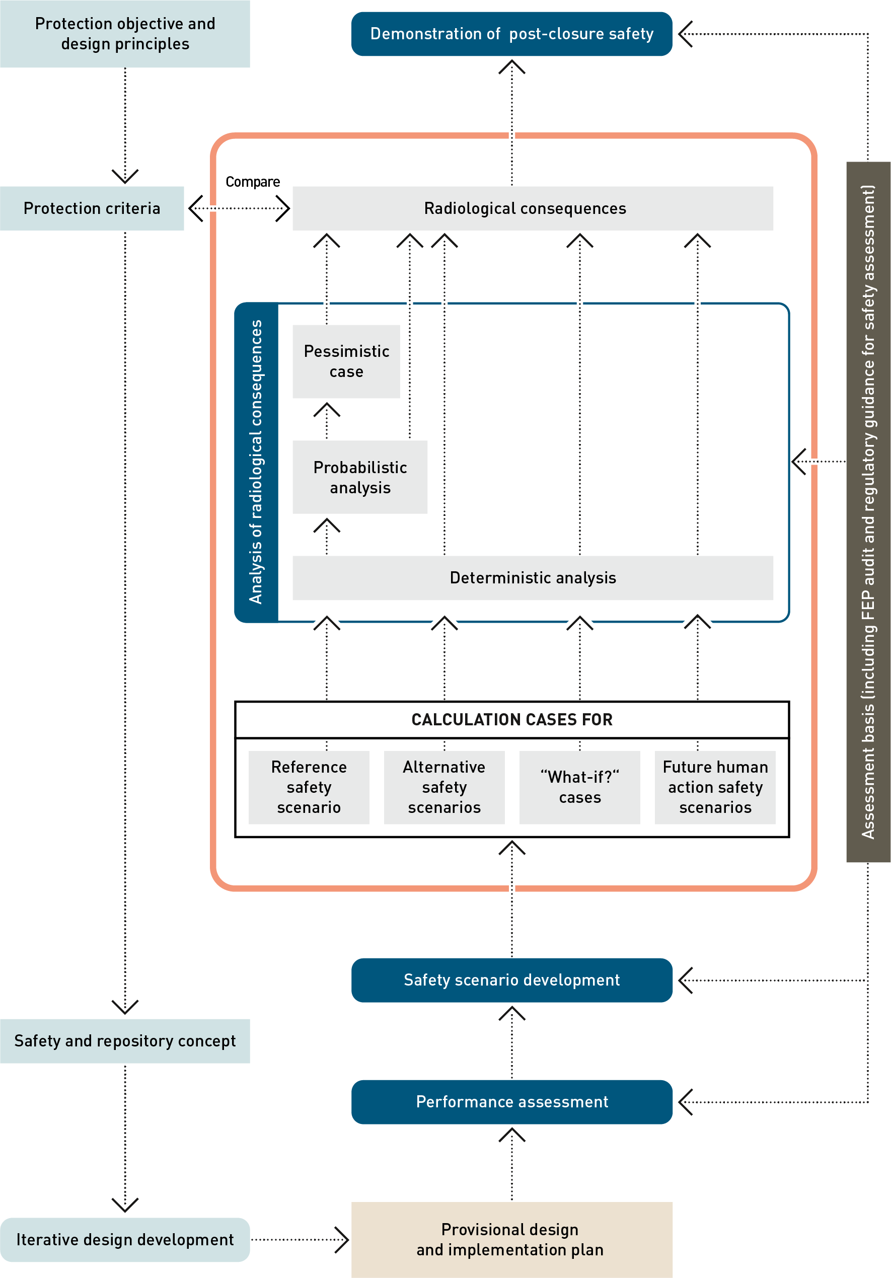 Workflow for the post-closure safety case, highlighting, in the orange box, the main elements of the analysis of radiological consequences