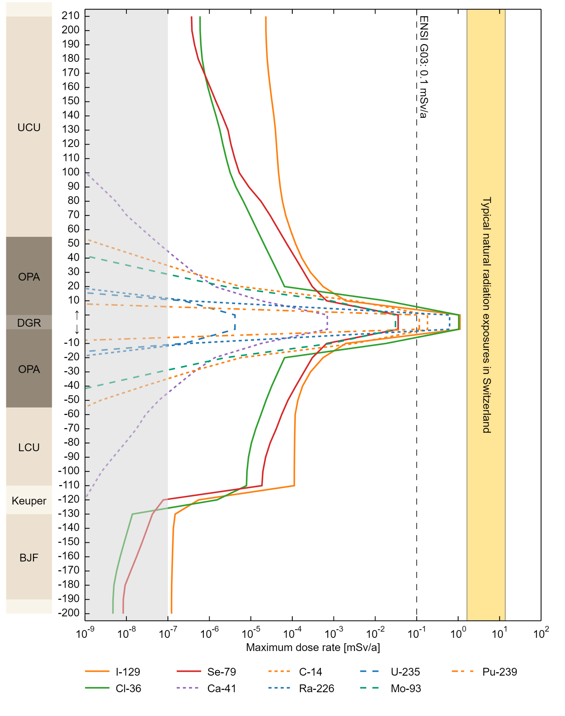 Hypothetical dose rate contributions of individual radionuclide types for the refer­ence calculation case RS-RC in the aqueous phase based on radionuclide fluxes captured in the near field (one value) and every 10 m in the geosphere model  UCU = upper confining geological unit, OPA = Opalinus Clay, LCU= lower confining geological unit, BJF = Bänkerjoch Formation, groundwater markers indicate the deep groundwater aquifers: Malm (at the top of the UCU), Keuper (in-between the LCU and the BJF) and Muschelkalk (below the BJF). For a selected dose rate on the x-axis (e.g., 10‑5 mSv/a), the reading of the distance on the y-axis (e.g., -30 m) indicates how far a signal of a given radionuclide, expressed as maximum dose rate contribution, reaches (e.g., Ca-41 would contribute ca. 10‑6 mSv/a if the flux of Ca-41 at 30 m into the geosphere could be captured and directly transferred into the biosphere aquifer). Radionuclides with dashed lines would contribute less than 10‑7 mSv/a at the boundary of the Opalinus Clay, ca. 50 m away from the centre of the repository into the geosphere. The sharp drop in the Keuper is due to dilution effects in the aquifer.