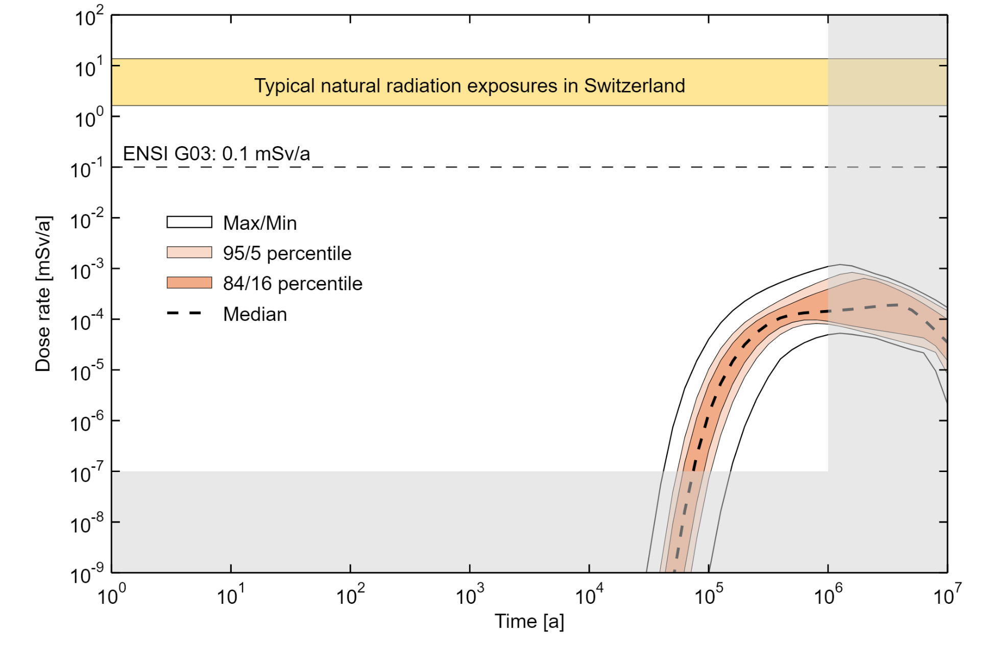 Dose curves and bandwidths for the probabilistic calculation case assuming radionuclide transport in the aqueous phase  The statistical measures of median, 95/5 and 84/16 percentiles, and the maximum and minimum dose rates individually computed each time as maximum and minimum across all the probabilistic calculations are shown (i.e., the Max/Min lines do not correspond to one calculation case).