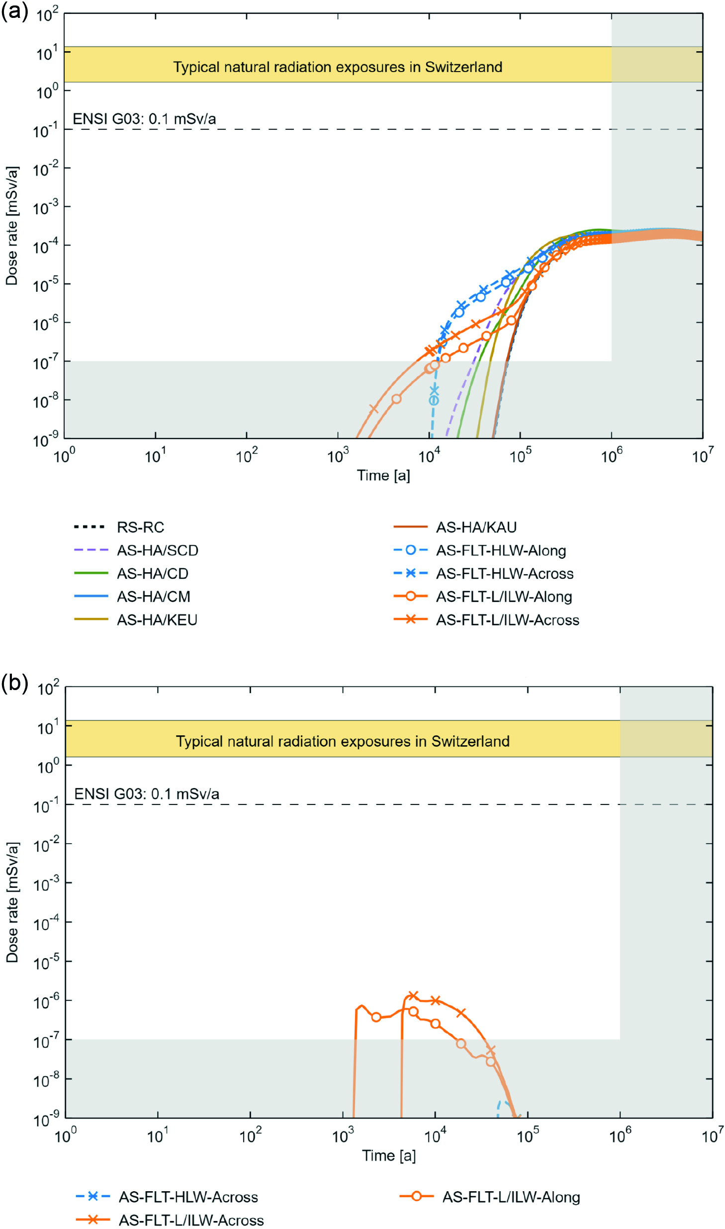 Dose curves for the calculation cases of the alternative safety scenarios and radionuclide transport in (a) the aqueous phase and (b) for the two-phase transport of 14C (only 3 cases lead to dose rates higher than 10-9 mSv/a)