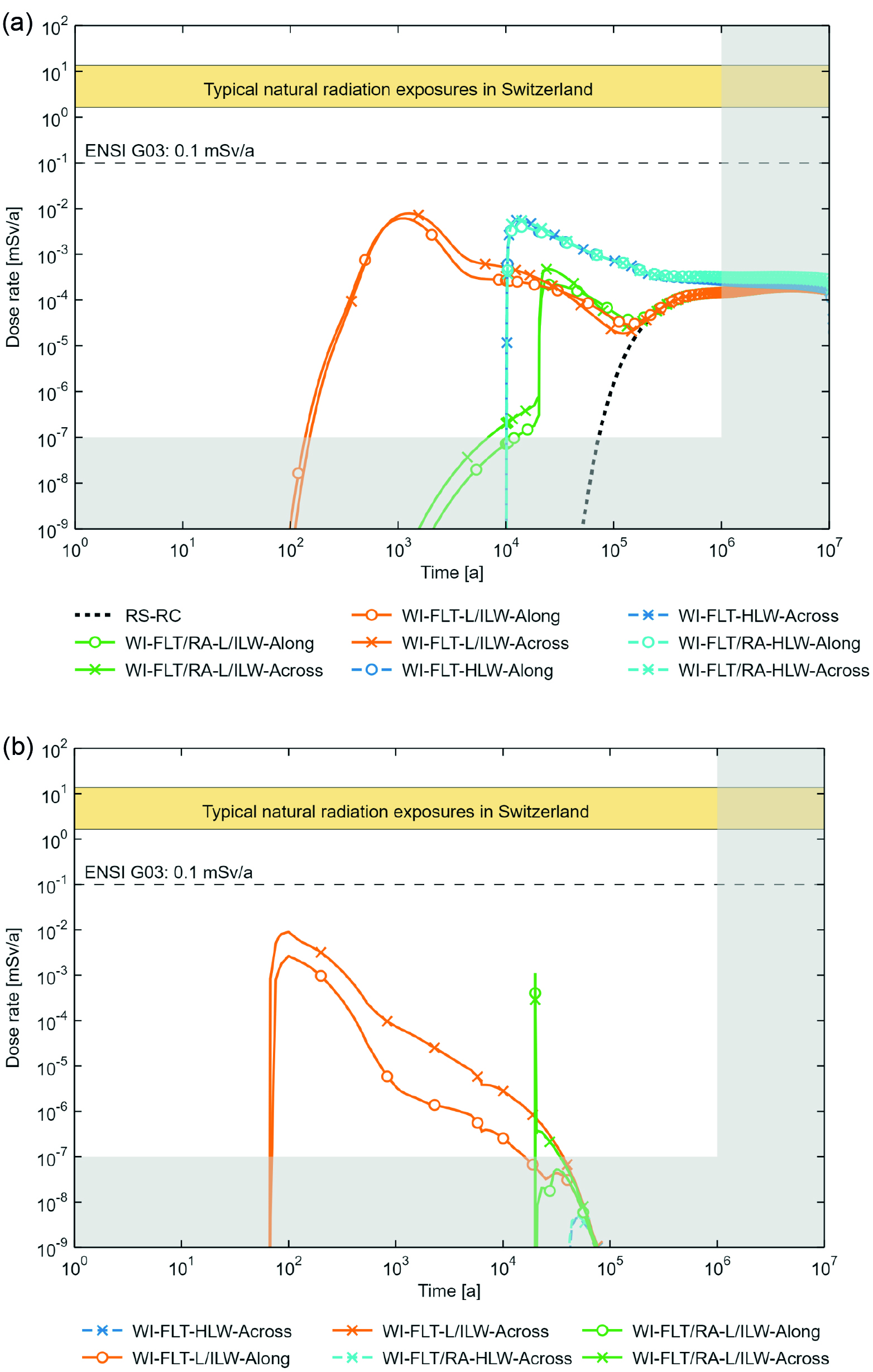 	Dose rates for the calculation cases of the “what-if?” cases related to physical phenomena and radionuclide transport in (a) the aqueous phase and (b) for the two-phase transport of 14C