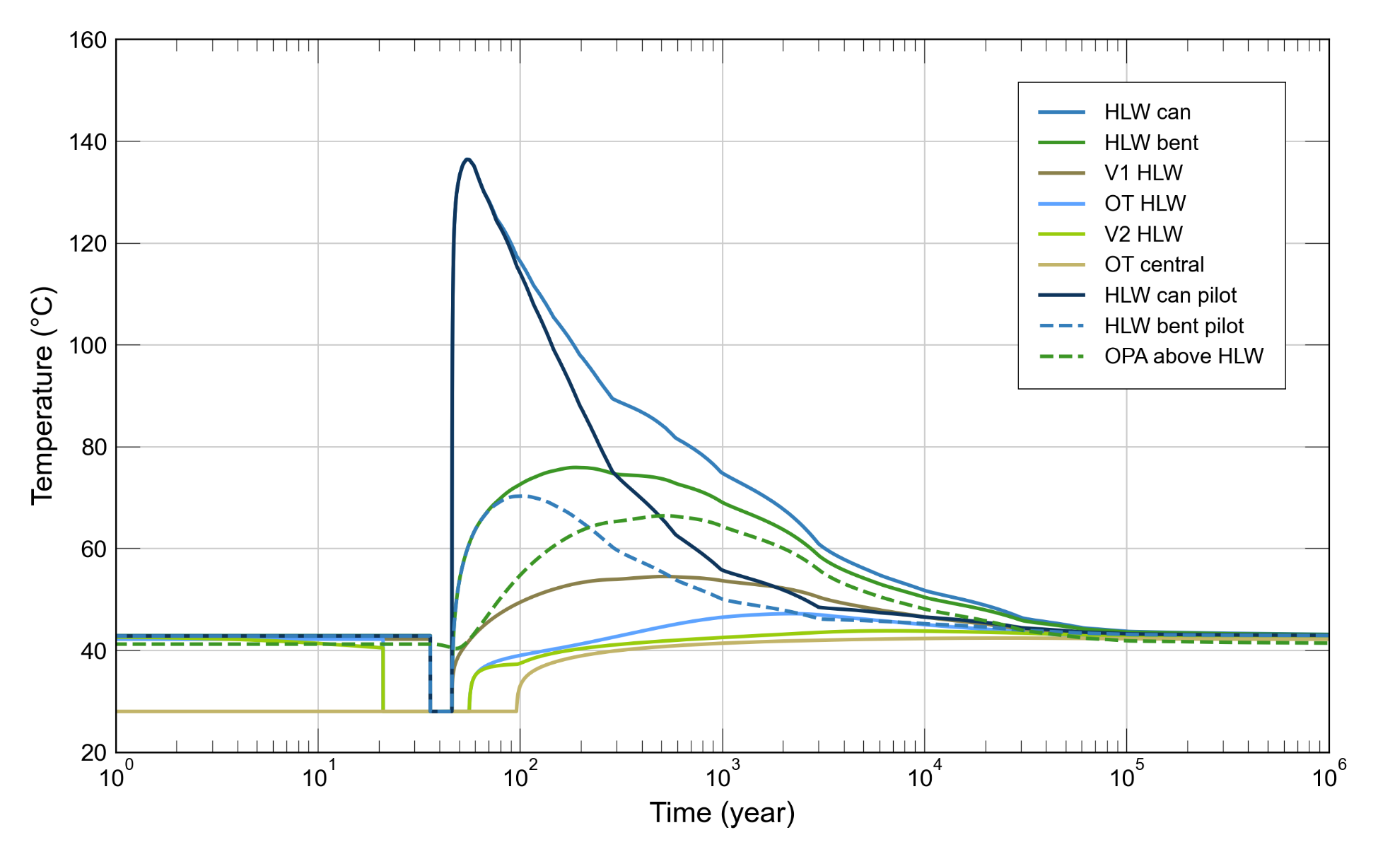 Assessment of total system: transients of temperature in the HLW repository section (top) and in the L/ILW repository section (bottom)  V1: cavern or drift seal, OT: operation tunnel, V2: repository section seal, pilot: pilot facility. For more details see Section 5.3 in (Nagra 2024o).