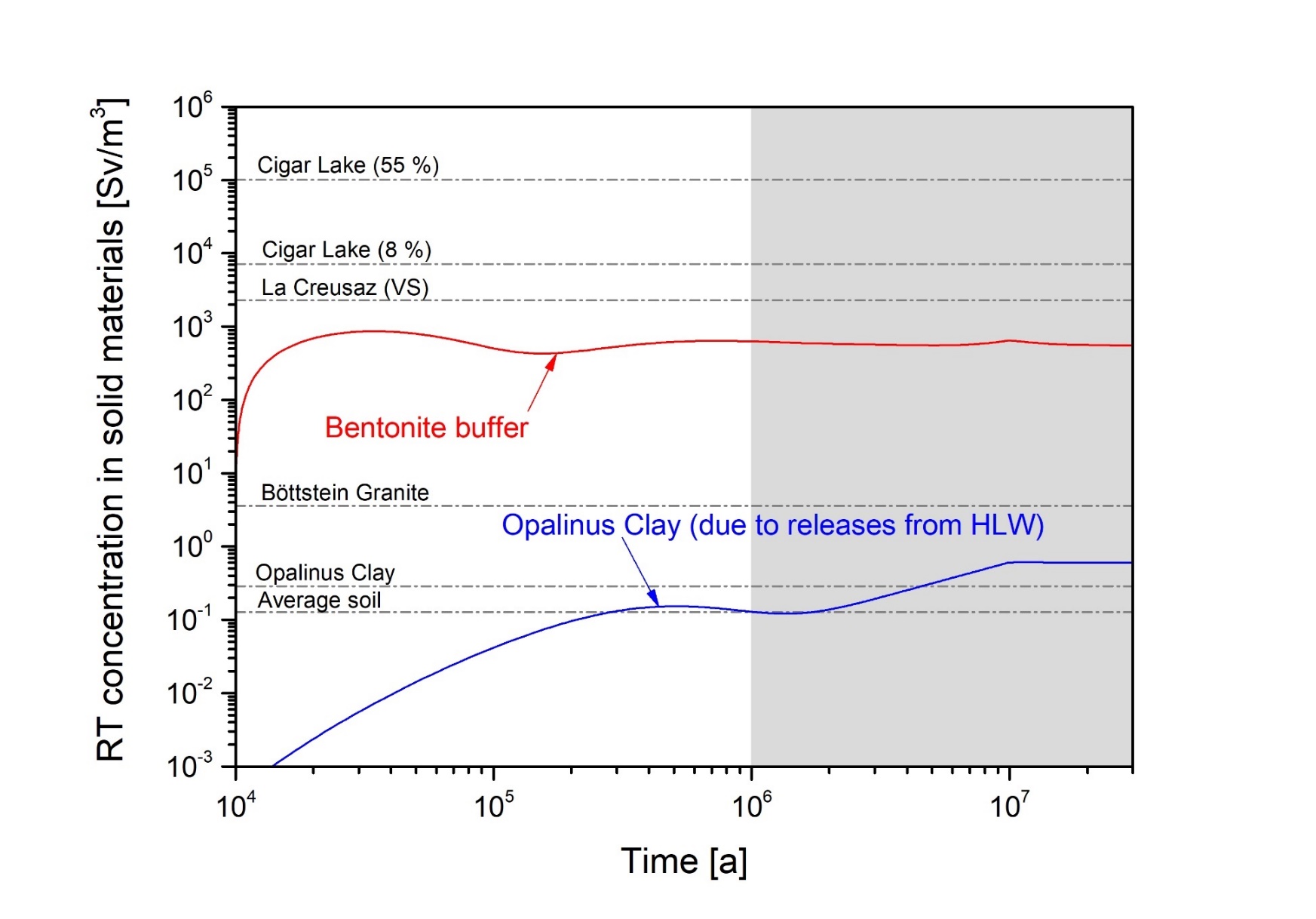 Reference-case RT concentrations, sorbed and aqueous, in materials in the HLW bentonite buffer and in the L/ILW cementitious near field, as well as in the Opalinus Clay host rock, due to releases from HLW (upper figure) and from L/ILW (lower figure)  These concentrations are compared with the RT concentrations found naturally in various rocks and ores, including the Opalinus Clay, and in average soil.