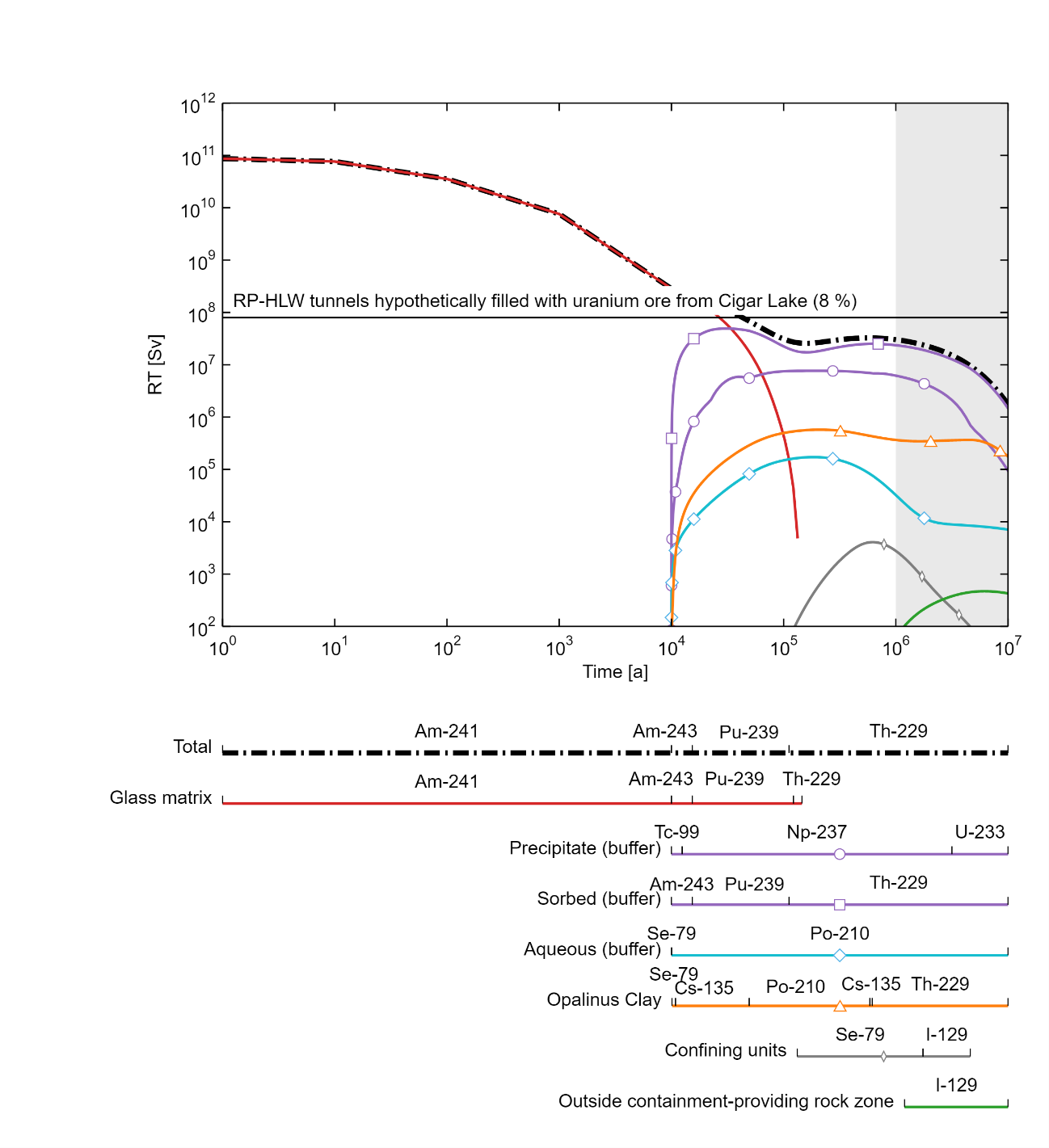 Evolution and distribution of radiotoxicity (RT) from RP-HLW in the different components of the repository near field, the Opalinus Clay and its confining geological units, as well as RT that exists outside the containment-providing rock zone (CRZ)  The bars beneath the graph indicate the radionuclides that make the highest contributions to RT at any given time and in any particular part of the system.