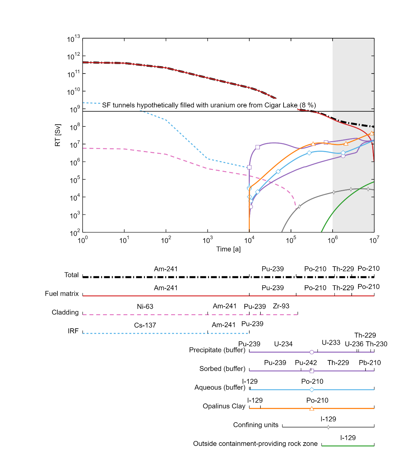 Evolution and distribution of radiotoxicity (RT) from SF in the different components of the repository near field, the Opalinus Clay and its confining geological units, as well as RT that exists outside the containment-providing rock zone (CRZ)  The bars beneath the graph indicate the radionuclides that make the highest contributions to RT at any given time and in any particular part of the system.