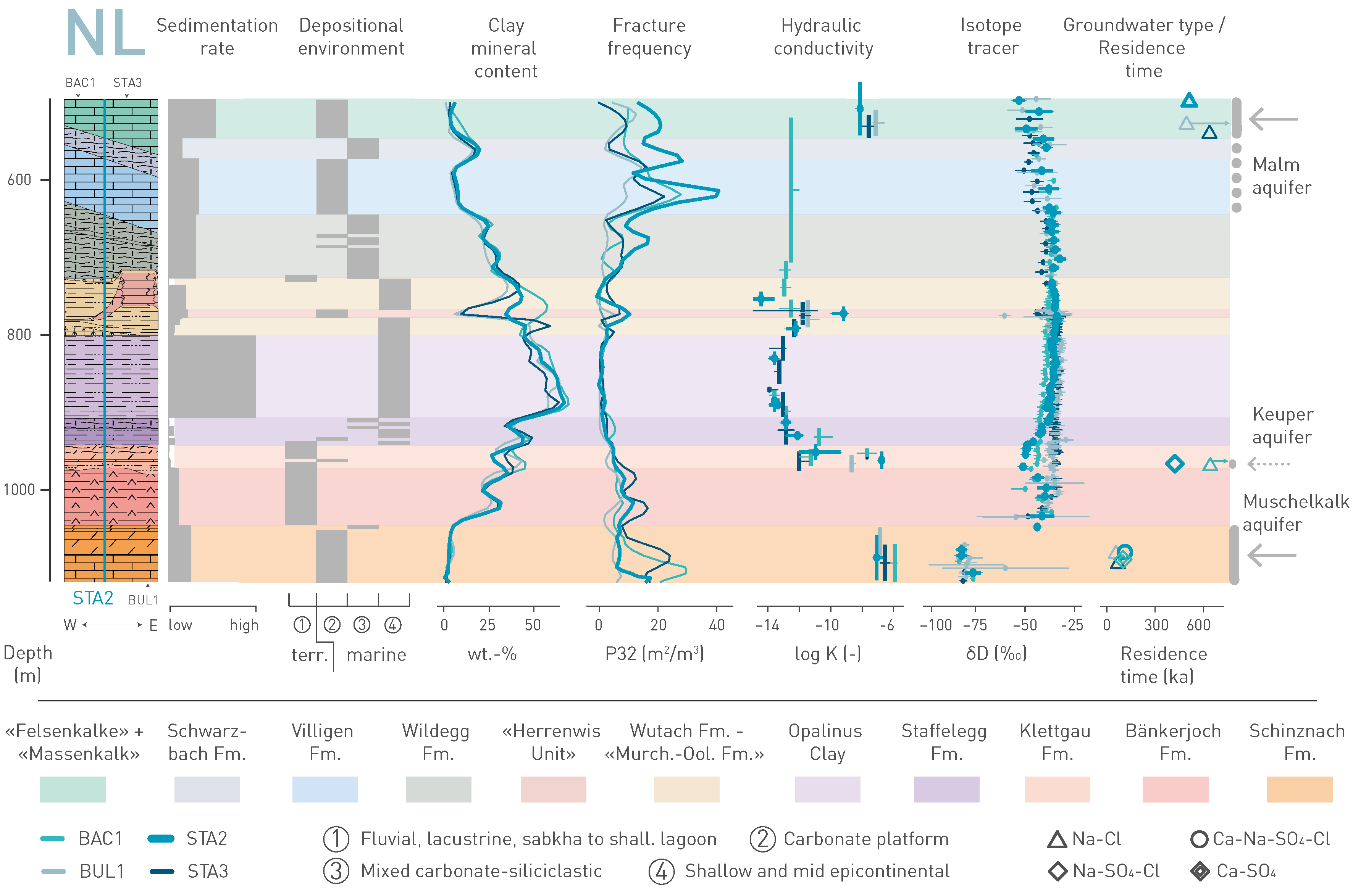Synthesis of key observations of the rock sequence between the Muschelkalk and Malm aquifers at the site Data from three deep boreholes, labelled BAC-1, BUL-1 and STA-3, are projected to the data of the reference borehole labelled STA-2. For further explanation of this figure, consult Chapter 4 in NTB 24 17 (Nagra 2024i). The figure shows that the low-permeability zone around the host rock is delimited in the vertical direction by the occurrence of aquifers. The profiles of the natural tracers in between the aquifers can be explained by diffusive transport. The regional Malm and Muschelkalk aquifers define the maximum extent of the low-permeability zone. In between, the locally occurring Keuper aquifer must also be considered.