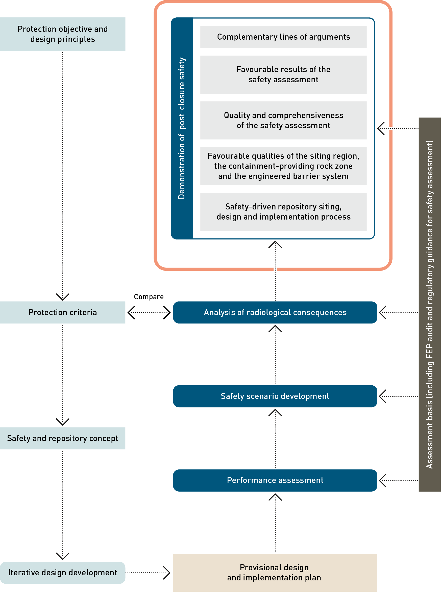 Workflow for the post-closure safety case, highlighting the main elements of the demonstration of post-closure safety