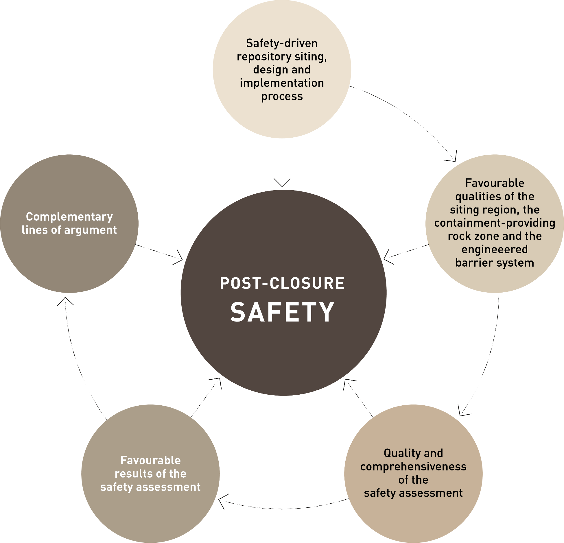 Lines of argument in the present post-closure safety case