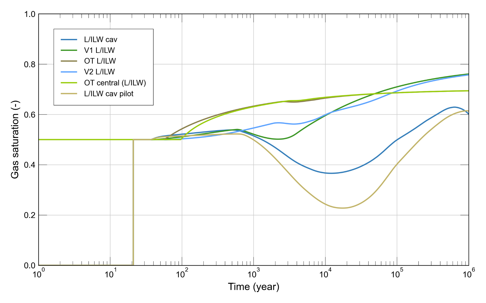 Assessment of total system: transients of temperature in the HLW repository section (top) and in the L/ILW repository section (bottom)  V1: cavern or drift seal, OT: operation tunnel, V2: repository section seal, pilot: pilot facility. For more details see Section 5.3 in (Nagra 2024o).