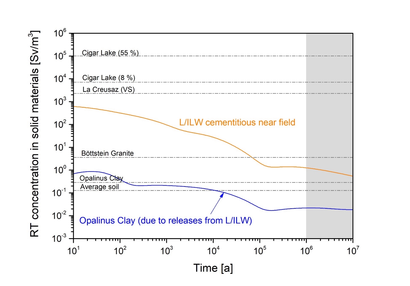 Reference-case RT concentrations, sorbed and aqueous, in materials in the HLW bentonite buffer and in the L/ILW cementitious near field, as well as in the Opalinus Clay host rock, due to releases from HLW (upper figure) and from L/ILW (lower figure)  These concentrations are compared with the RT concentrations found naturally in various rocks and ores, including the Opalinus Clay, and in average soil.