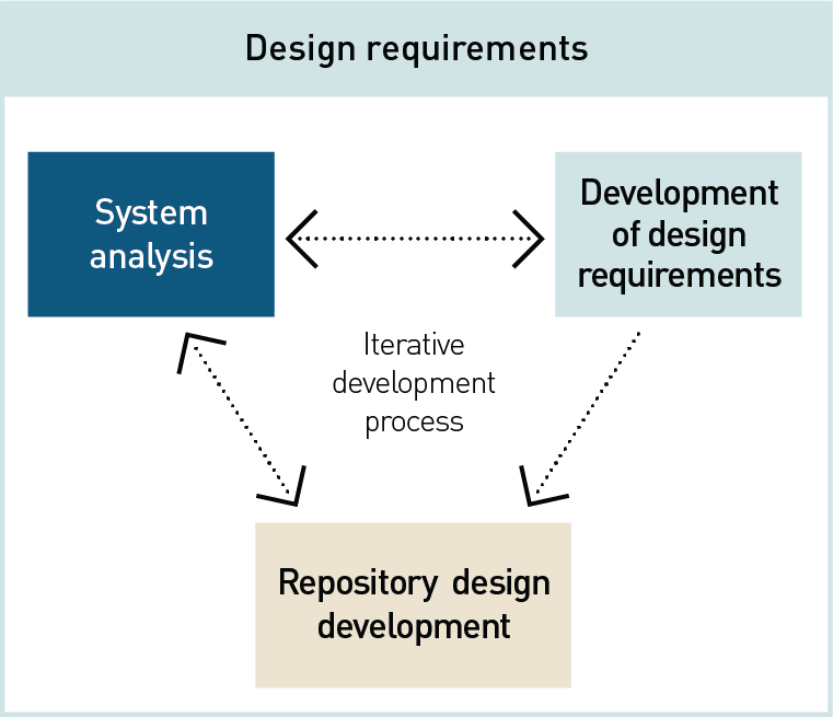 Illustration of the iterative design development process, showing the interactions with system analysis and the development of design requirements