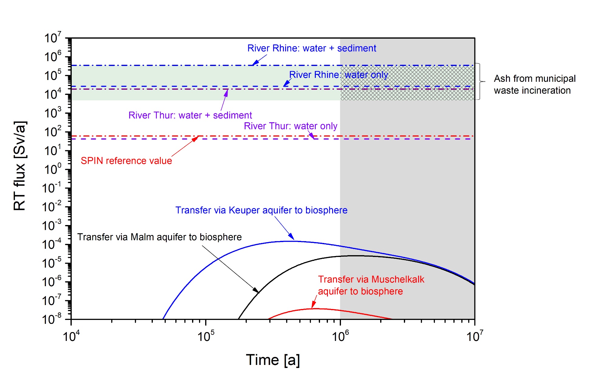 Reference-case RT transfer rates (flux) from HLW (upper figure) and from L/ILW (lower figure) into the Malm aquifer located above the repository and into the Keuper and Muschelkalk aquifers lying below it  These fluxes are assumed, in the analysis of radiological consequences, to be further transferred directly to the biosphere. These transfer rates are compared with RT fluxes in two major rivers in Northern Switzerland, with RT fluxes from human activities, i.e., the consumption of water for drinking and the incineration of municipal waste and with a reference RT flux from the EU SPIN project.