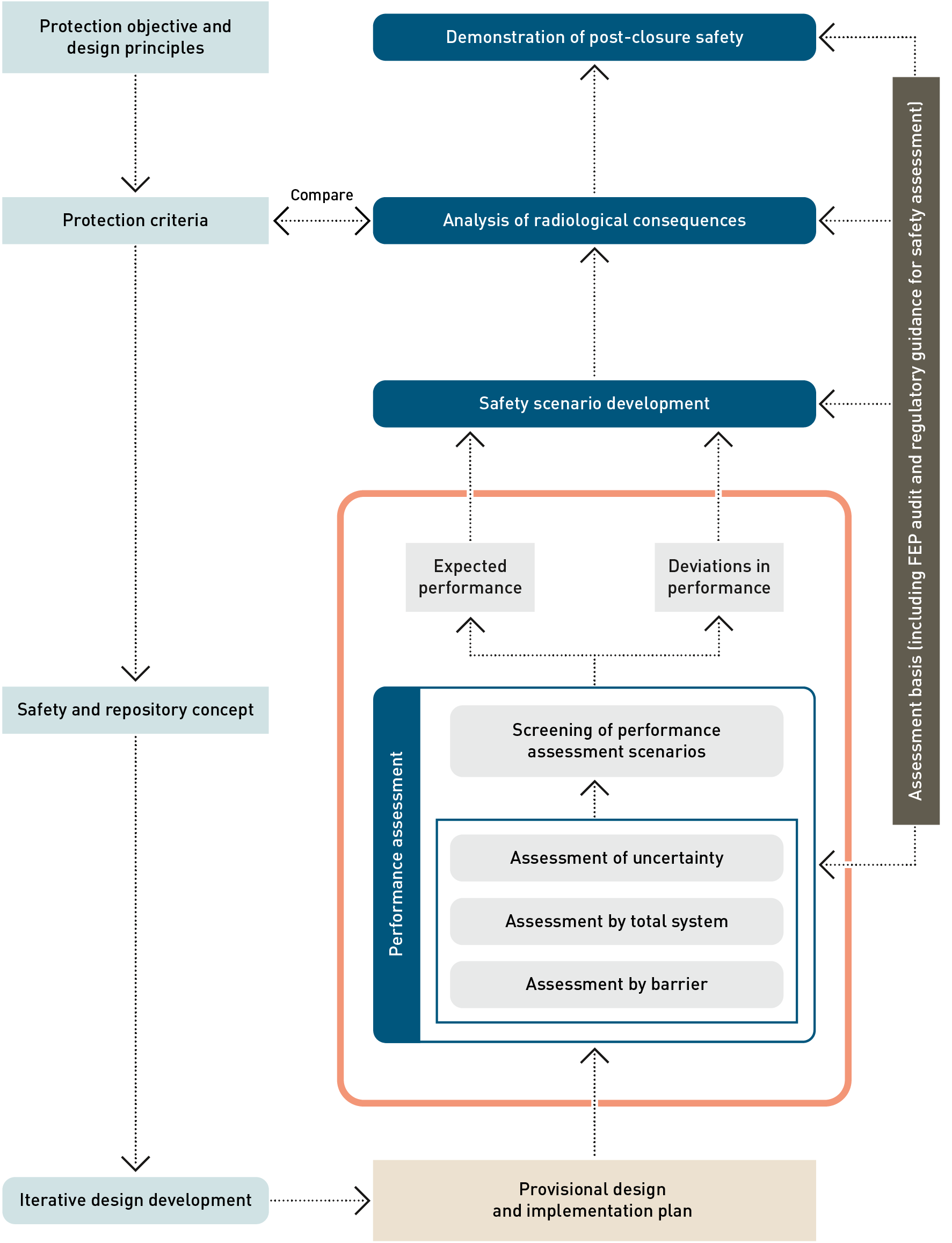 Workflow for the post-closure safety case, highlighting, in the orange box, the main elements of the performance assessment process