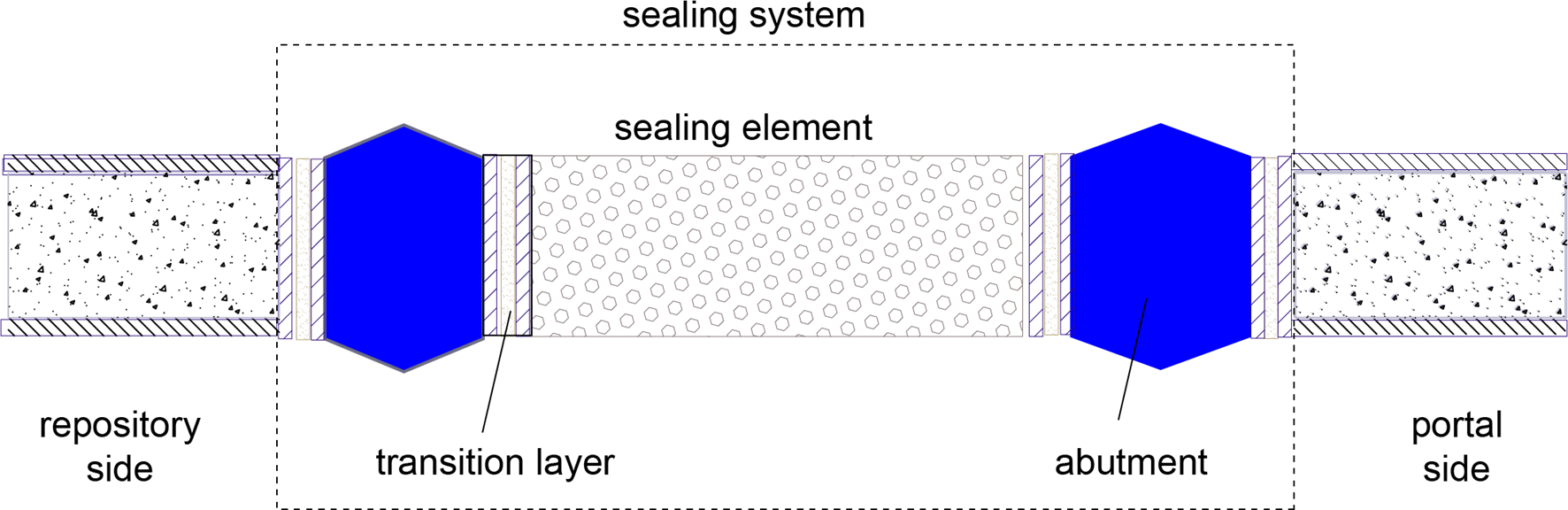 	Generic illustration of a seal, showing its principal components  (not to scale)