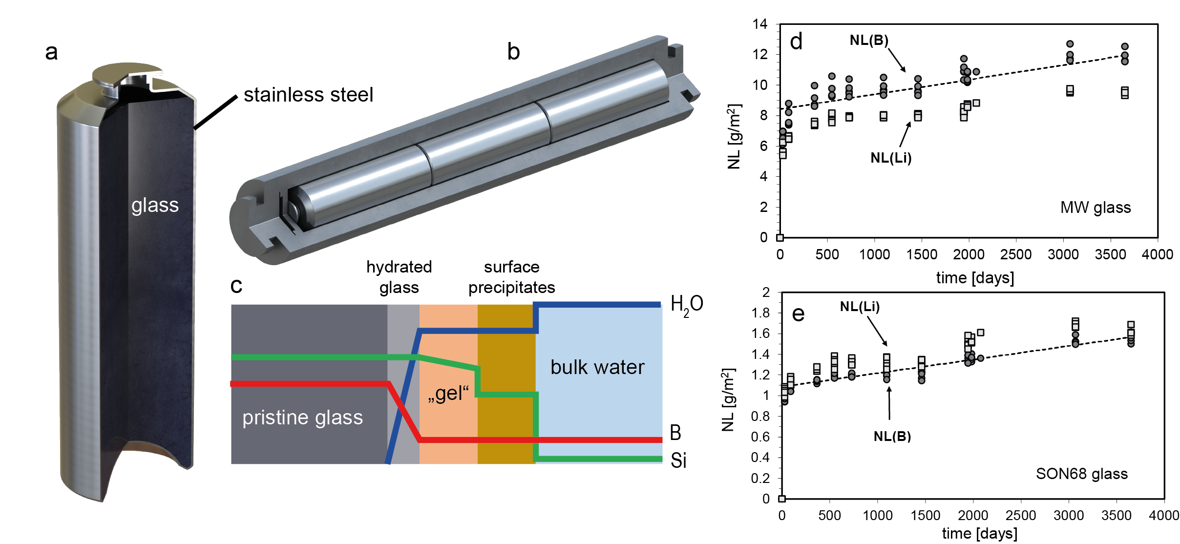 Main elements of the vitrified waste from reprocessing that are assessed a) Stainless steel flask for RP-HLW. b) Disposal canister for 3 RP-HLW flasks. c) Schematic cross section through altered borosilicate glass in contact with the leaching aqueous solution, showing idealised profiles for Si, B and water concentrations. d) and e) Normalised mass loss for the non-active borosilicate glass “MW” and “SON68” glass determined from long-term experiments at PSI, Switzerland, (from (Curti 2022)).