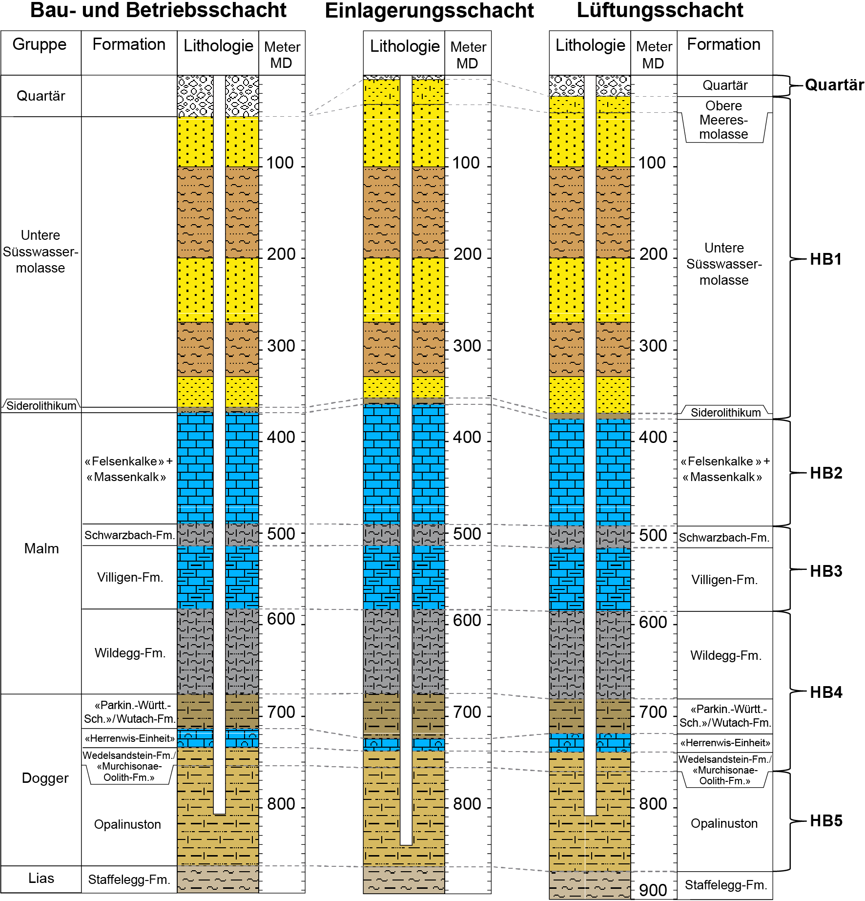 Lithologische Prognoseprofile an den Schachtstandorten mit den ingenieurgeo¬lo-gischen Homogenbereichen Nagra (2023a), Band 3