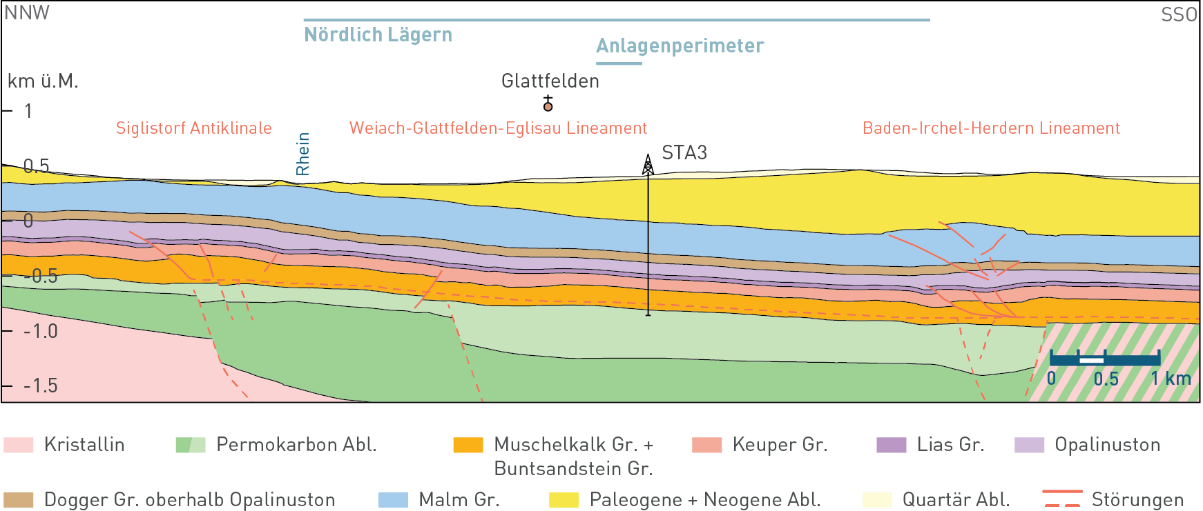 Geologisches Profil durch das Untersuchungsgebiet Nördlich Lägern Nagra (2024d, modifiziert) STA3: Tiefbohrung Stadel-3-1; Anlagenperimeter markiert die Ausdehnung der OFA; Lagerfelder sind im äusserst gering durchlässigen Opalinuston geplant. Gr.: Gruppe, Abl.: Ablagerungen.