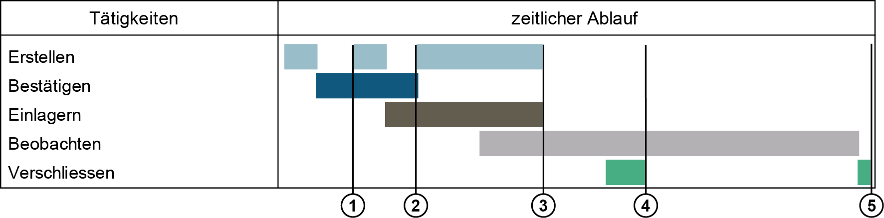 Zeitlicher Ablauf der Tätigkeiten Markiert und durchnummeriert sind die Zeitpunkte der in Fig. 3 3 dargestellten Zustände.