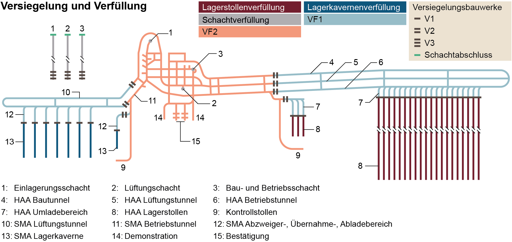 	Elemente des Verschlusskonzepts der exemplarischen Umsetzung der UTA  Die Versiegelungsbauwerke sind als schwarze Striche eingezeichnet; die Anzahl der Striche gibt die Siegelebene an.