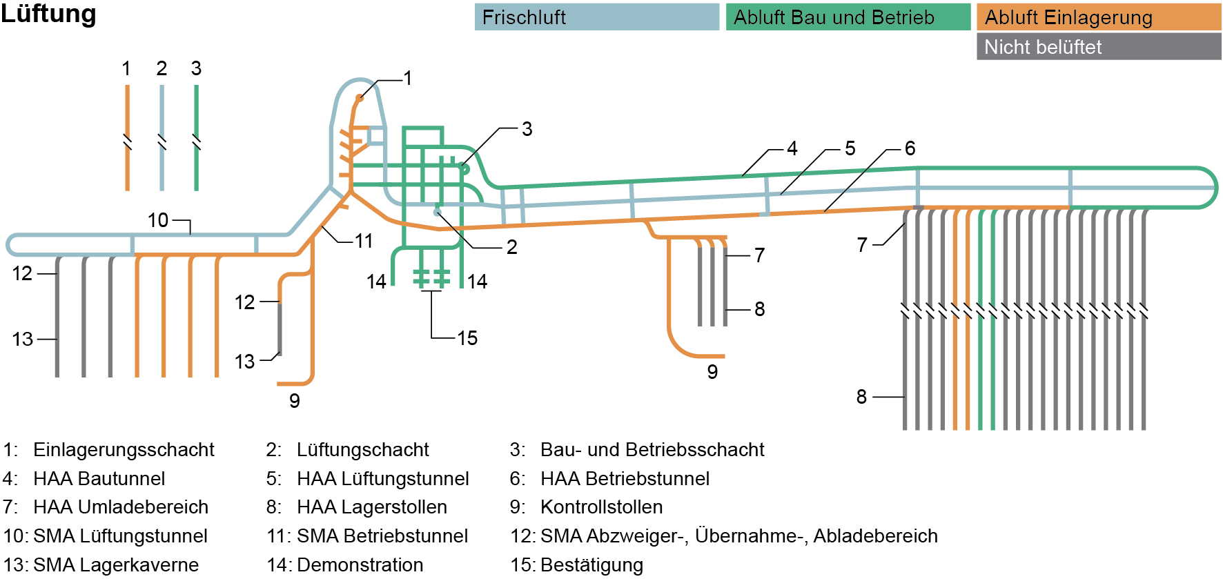 Lüftungsschema in der UTA  Gezeigt ist der Zeitpunkt, zu dem gleichzeitig gebaut und betrieben wird (Nr. 2 – 3 in Fig. 3‑2).