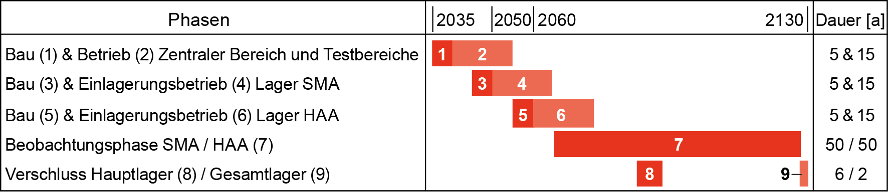 Realisierungsplan für das geologische Tiefenlager  Nach Nagra (2021a) Nur für diesen Bericht relevante Phasen wurden übernommen  und durchnummeriert.