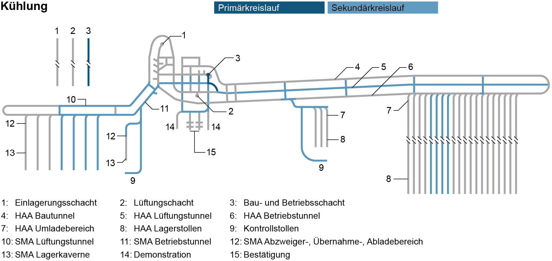 Kälteversorgung der UTA  Gezeigt ist der Zeitpunkt, zu dem gleichzeitig gebaut und betrieben wird (Nr. 2 – 3 in Fig. 3‑2).