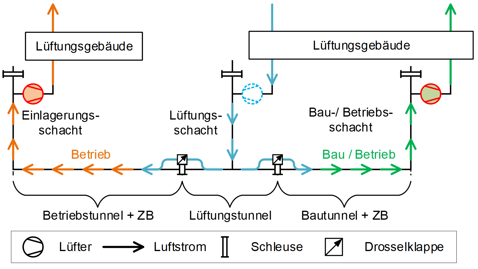 	Lüftungskonzept der UTA  Lüftungskonzept im Unterdruck (saugend) mit zuschaltbarer Überdrucklüftung für die FREI-Wege (Kap. 6.2.2). Dargestellt ist die Lüftung während gleichzeitigem Bau und Betrieb (Nr. 2 – 3 in Fig. 3‑2).