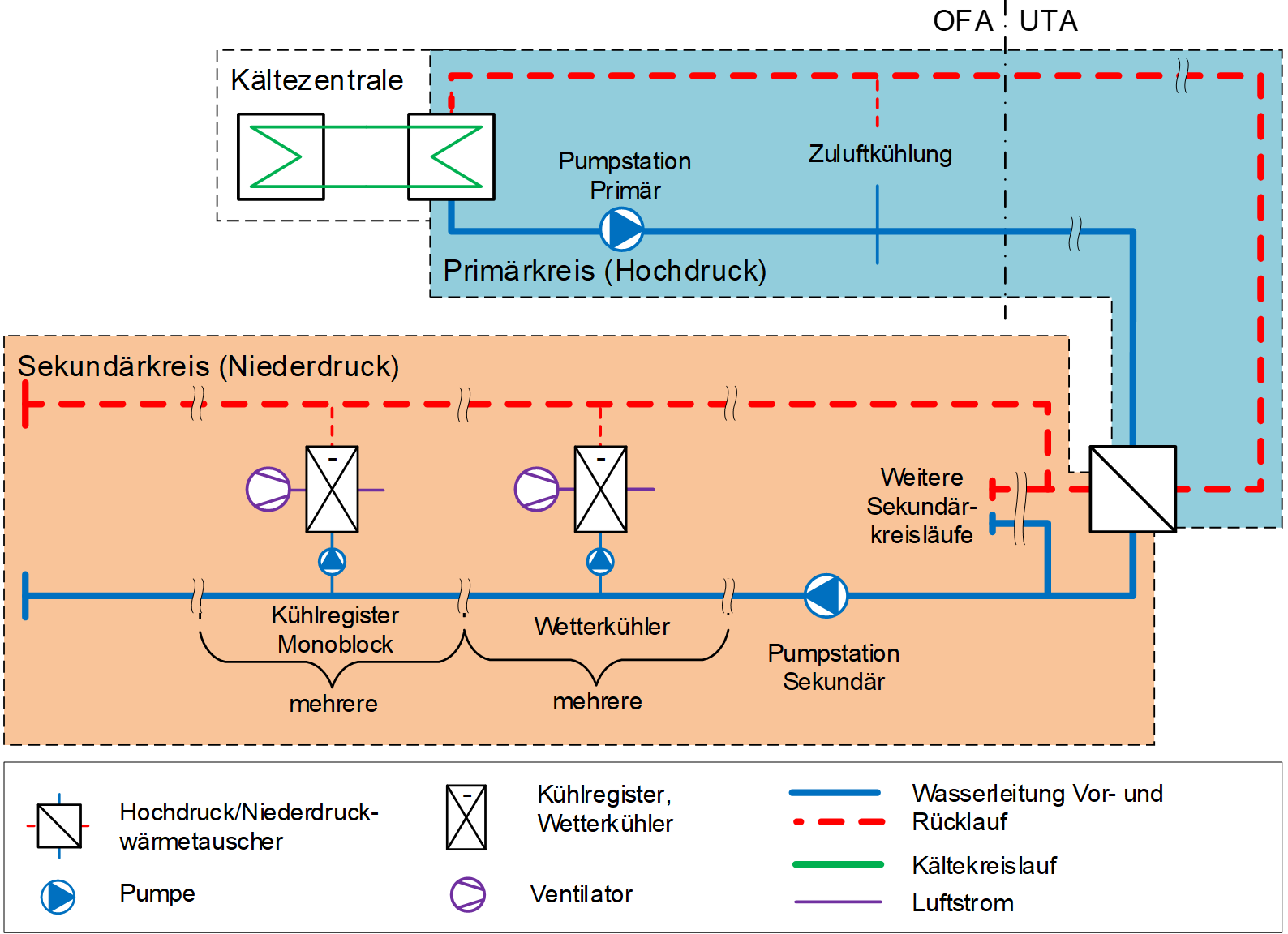 Funktionsschema Kälteanlage  Das Kühlmittel ist gereinigtes aufbereitetes Wasser.