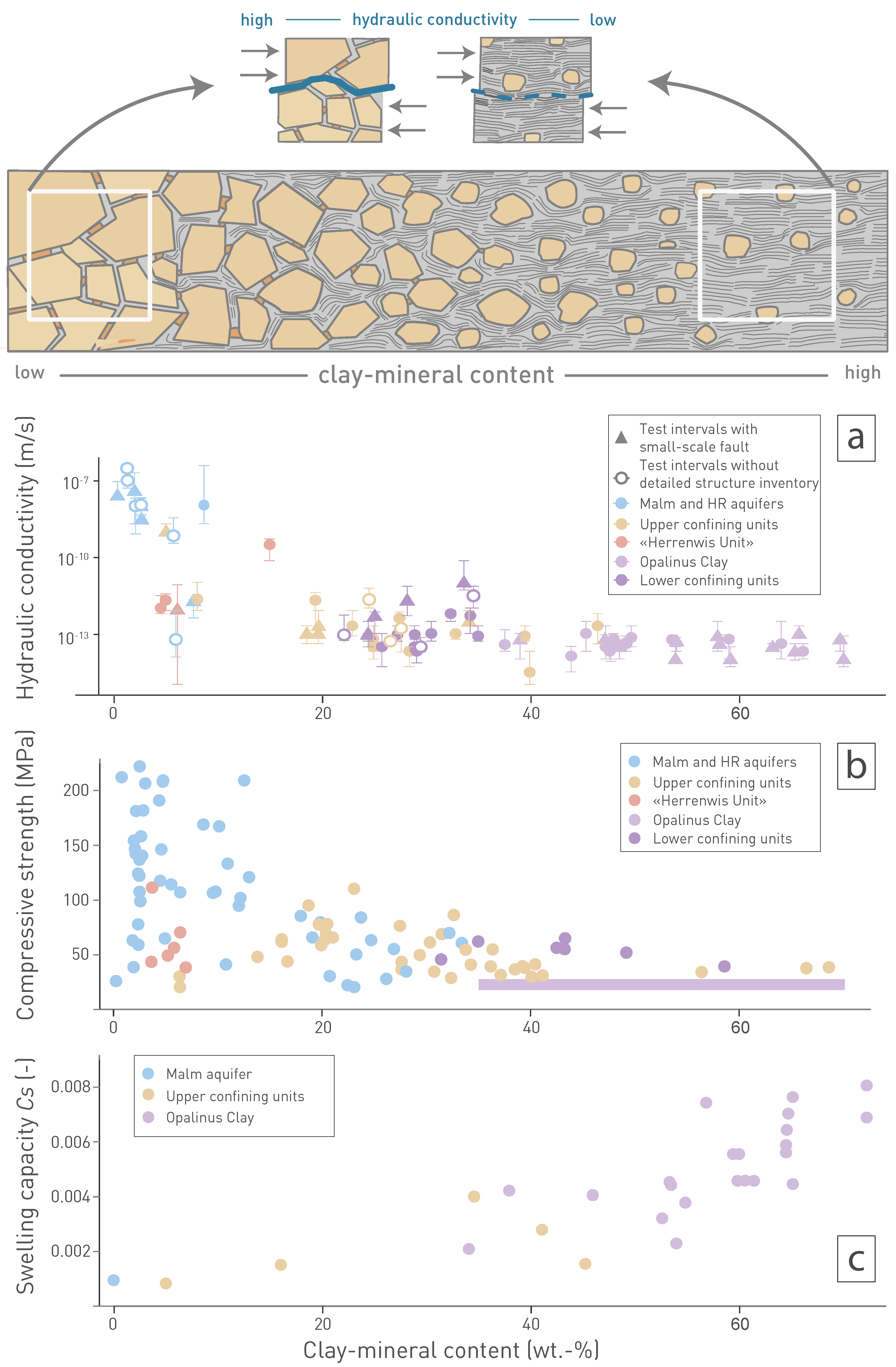 Link of texture and clay-mineral content with key hydromechanical properties in Jurassic sediments of the siting regions (lower confining units to upper aquifers) The uppermost figure depicts a highly simplified transition from a grain-supported frame-work (clastics or carbonate skeleton, with low clay-mineral content partially filling the pores) on the left side, to a clay-matrix-supported framework on the right. Transition to the clay-matrix-supported framework at approximately 20 to 40 wt.-% is consistent with the low hydraulic conductivity (a; see Fig. 5 42) because of the high swelling capacity (c; see Fig. 5 22), which in turn is possible because swelling is not hindered by strong diagenetic bonds, as indicated by low strength (b; see Fig. 5 30). Note figure shows data from the Lias Group to the Malm Group. HR stands for Hauptrogenstein.