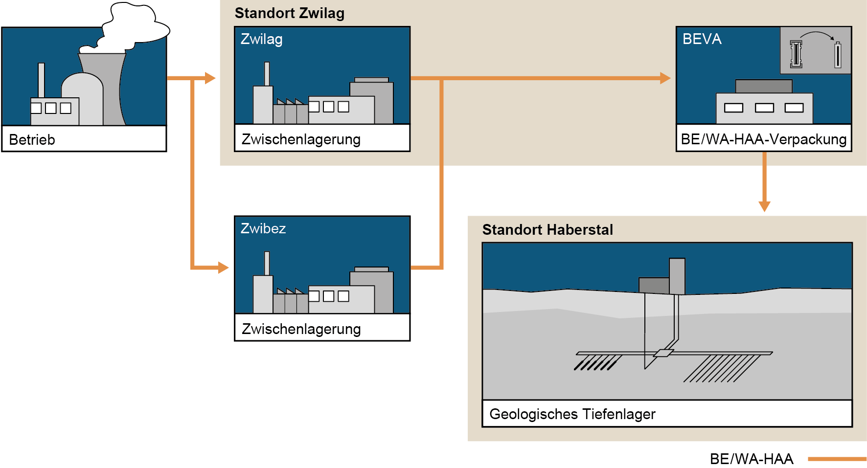 NTB 24 02 Fig. 1 1 Entsorgungskette