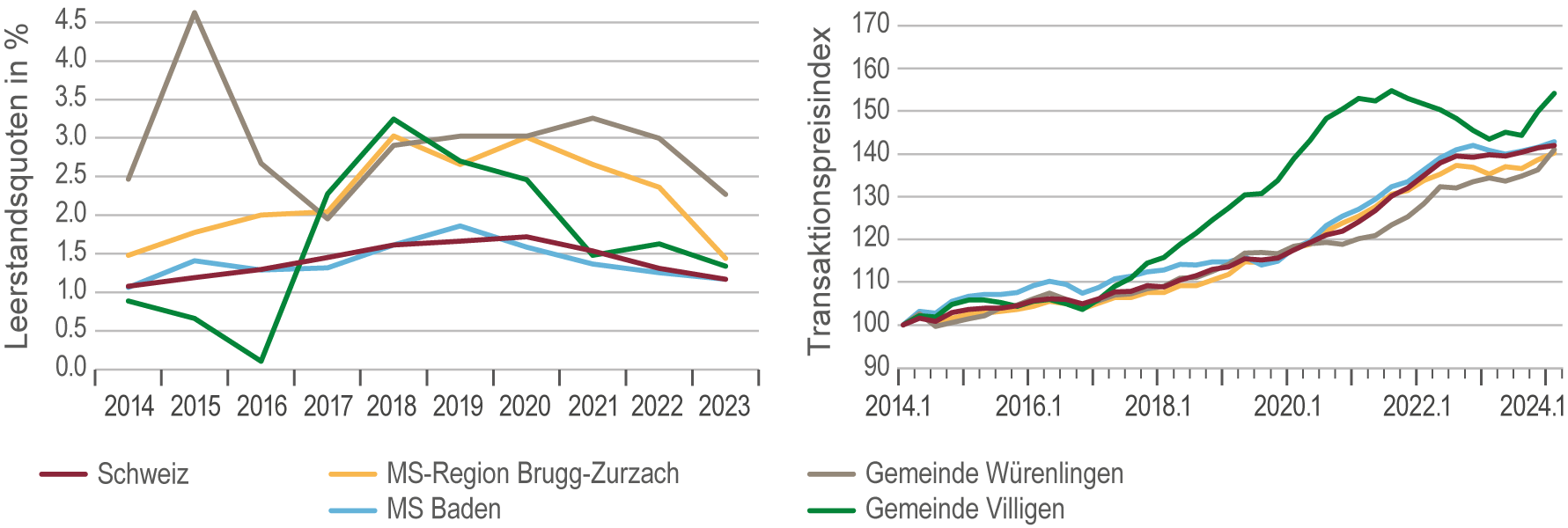 	links: Leerstandsquoten, leerstehende Objekte im Verhältnis zum Bestand, Ein- und Mehrfamilienhäuser, Stand: 2023, rechts: Transaktionspreisindex Einfamilienhäuser  Index 1. Quartal=100, Stand: 1. Quartal 2024 (Wüest Partner AG 2024)